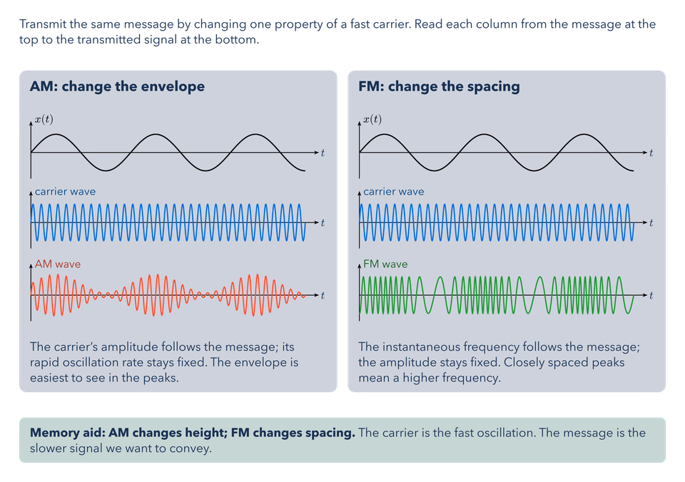 Amplitude vs Frequency Modulation