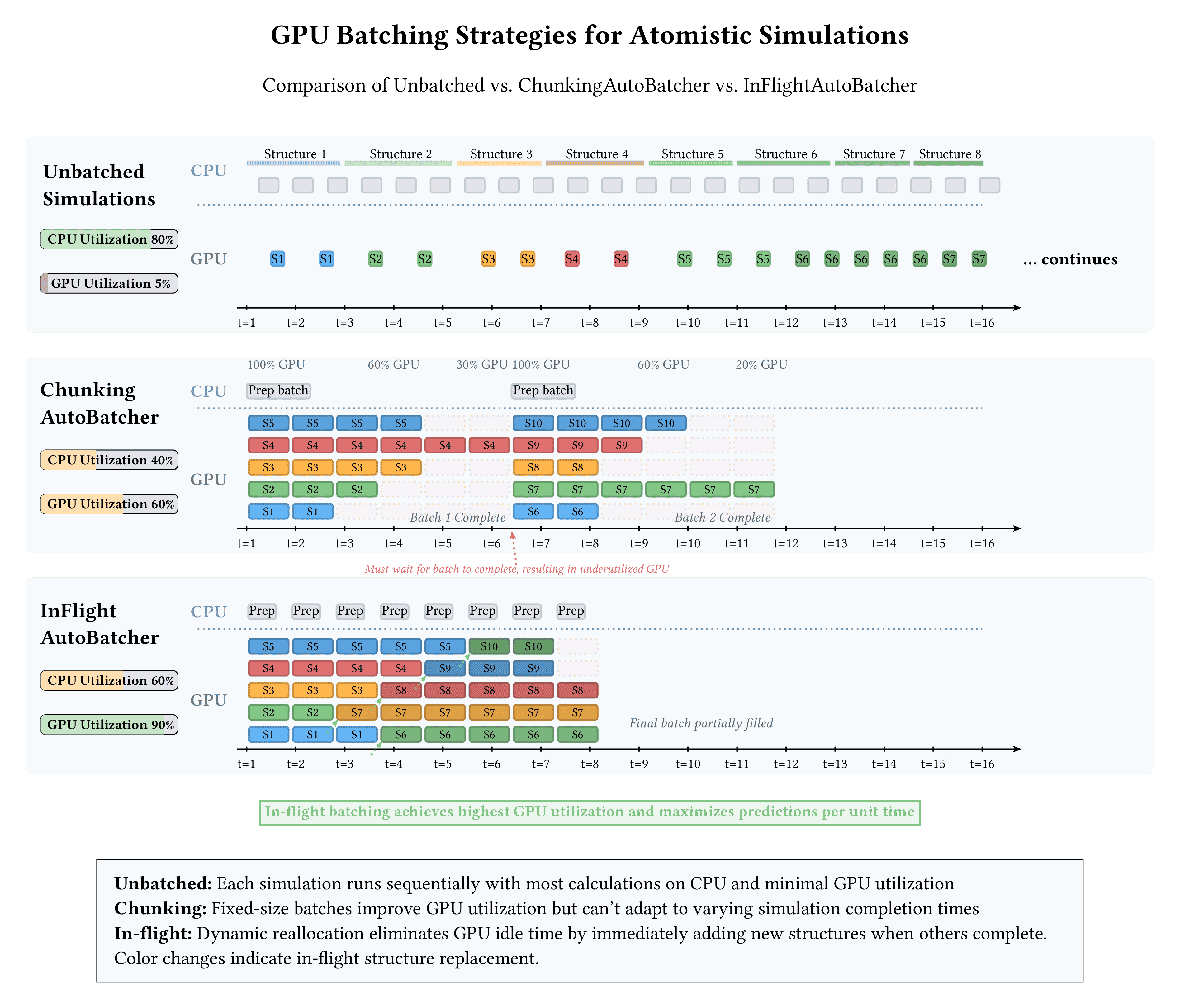 Atomistic GPU Batching