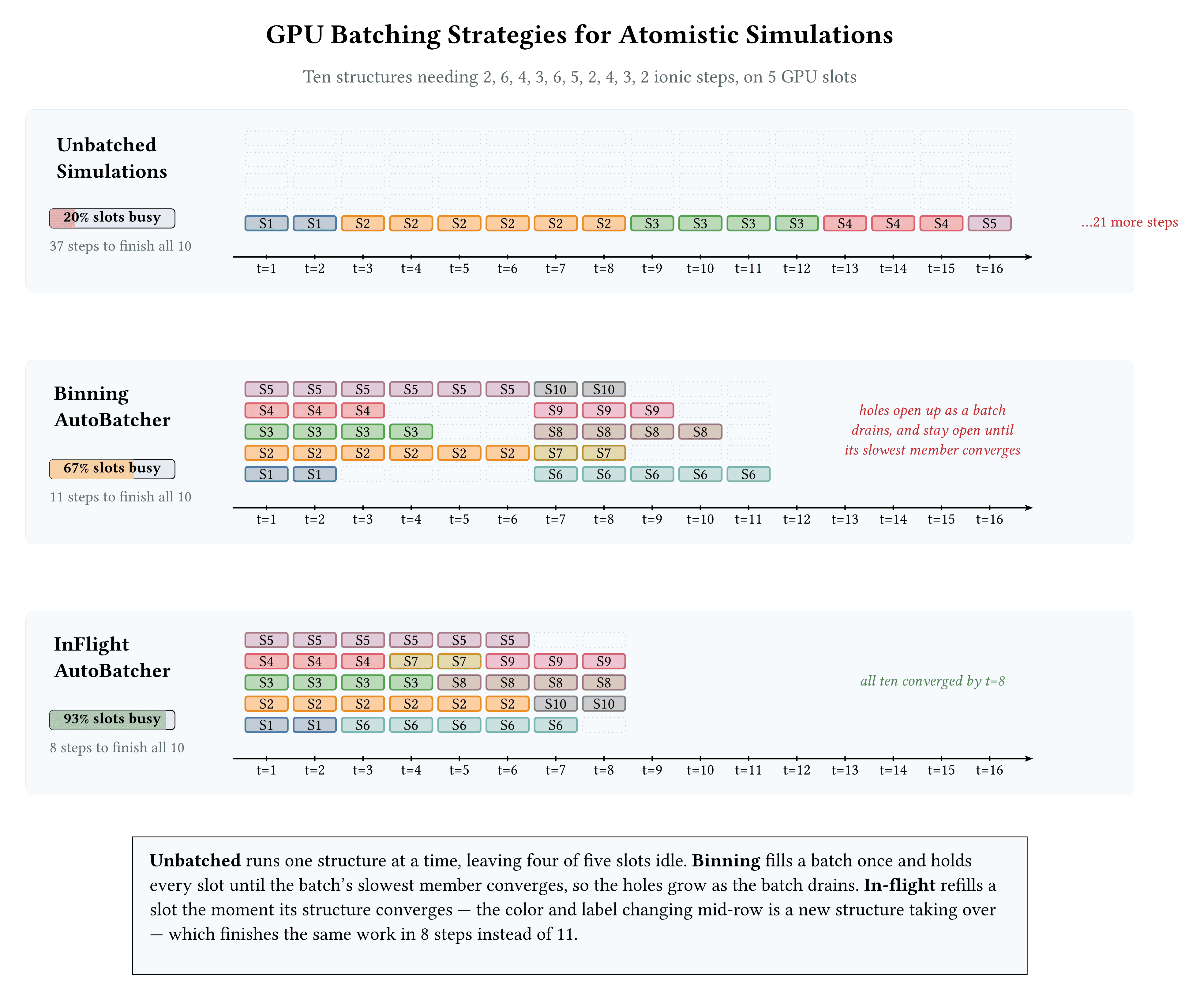 Atomistic GPU Batching