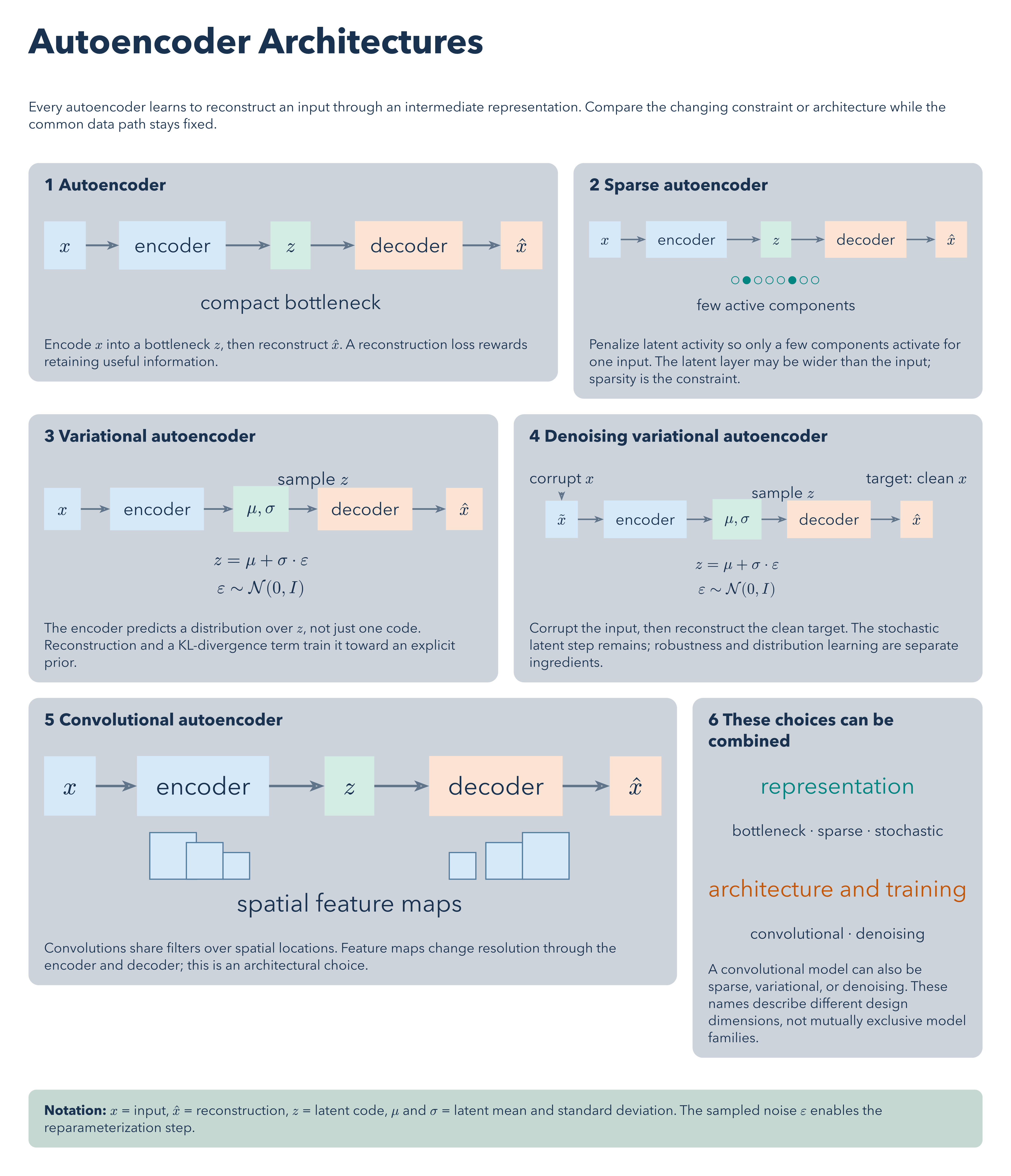 Autoencoder Architectures