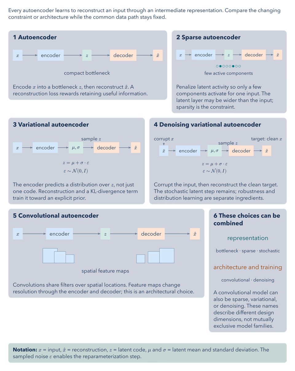 Autoencoder Architectures