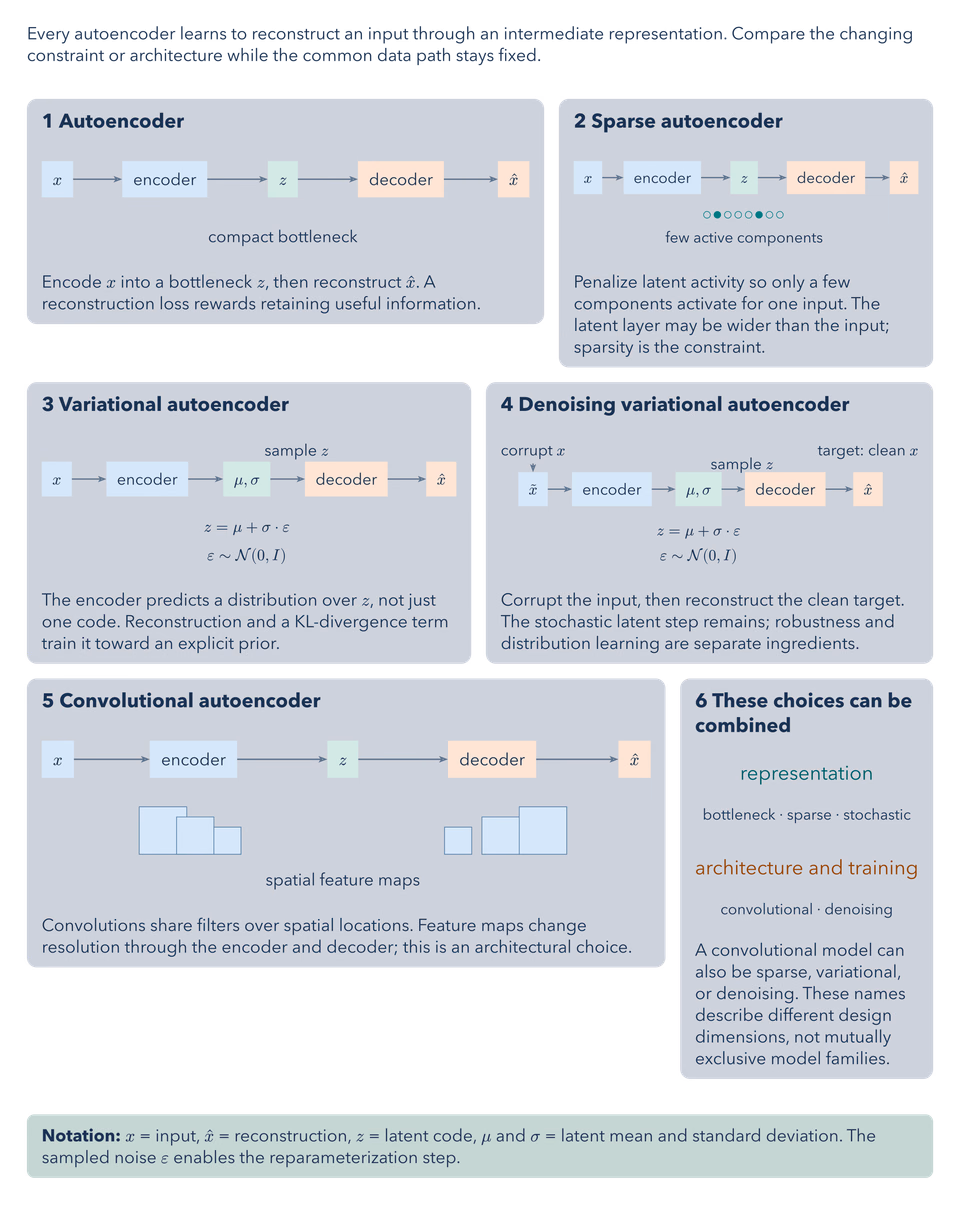 Autoencoder Architectures