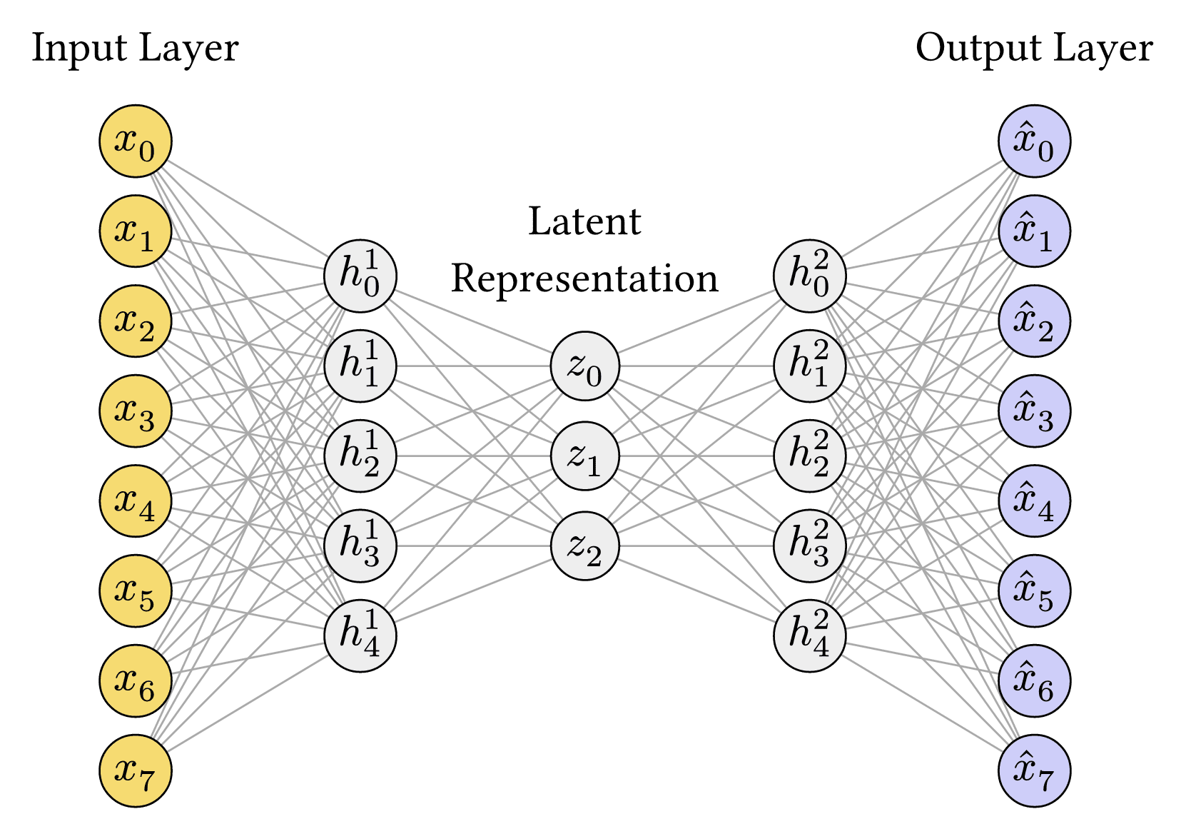 Autoencoder