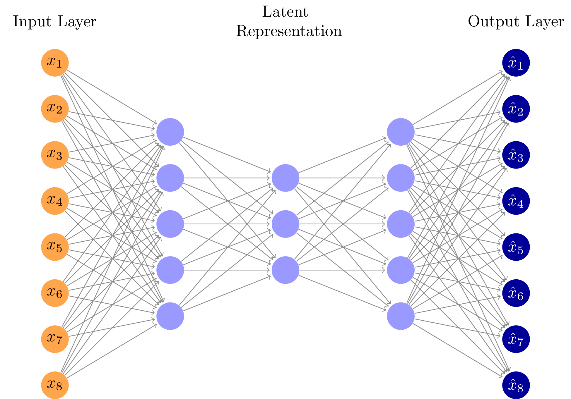 Autoencoder