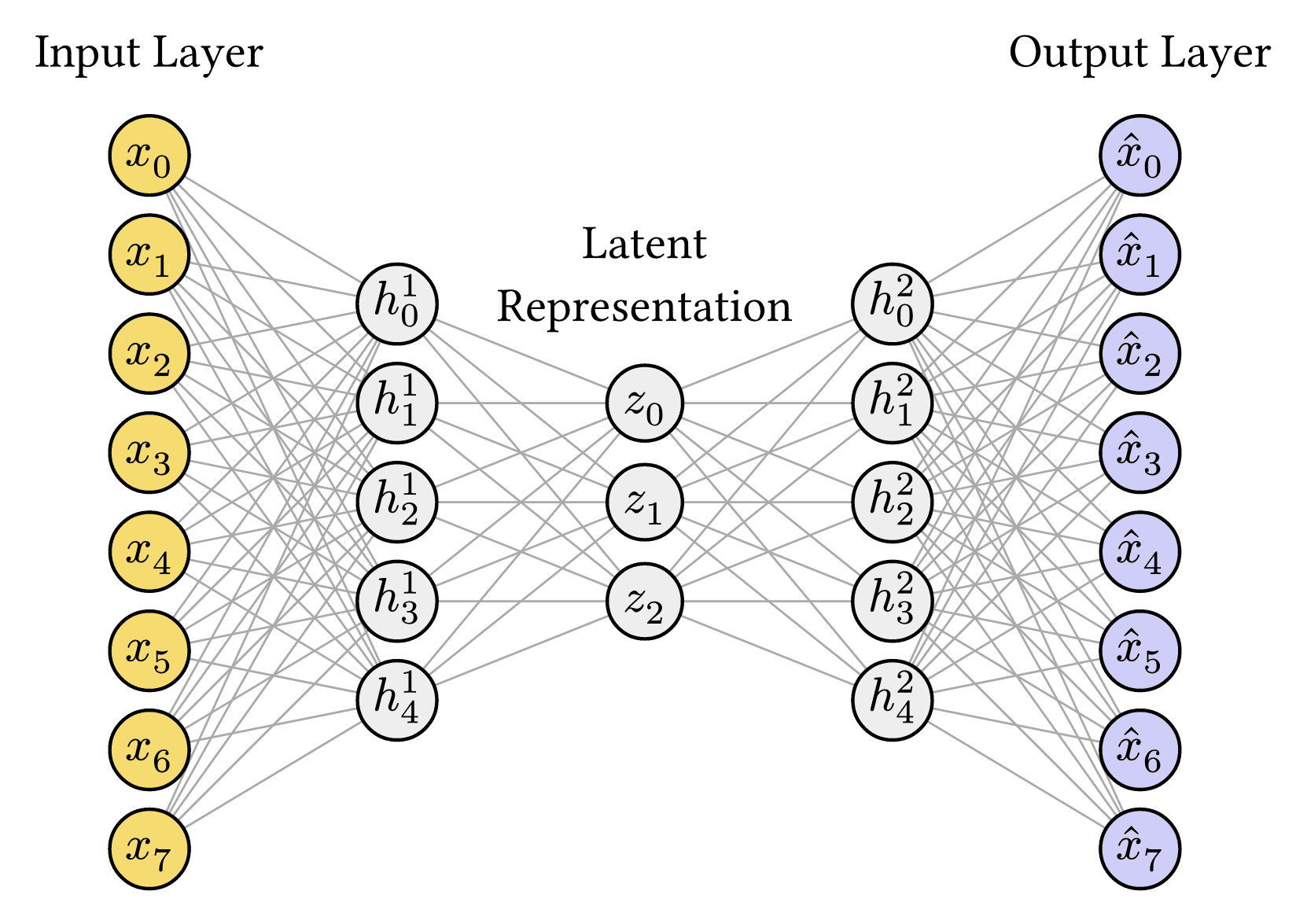 Autoencoder