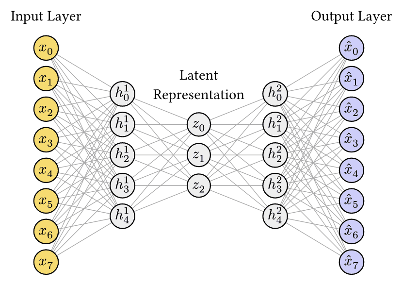 Autoencoder