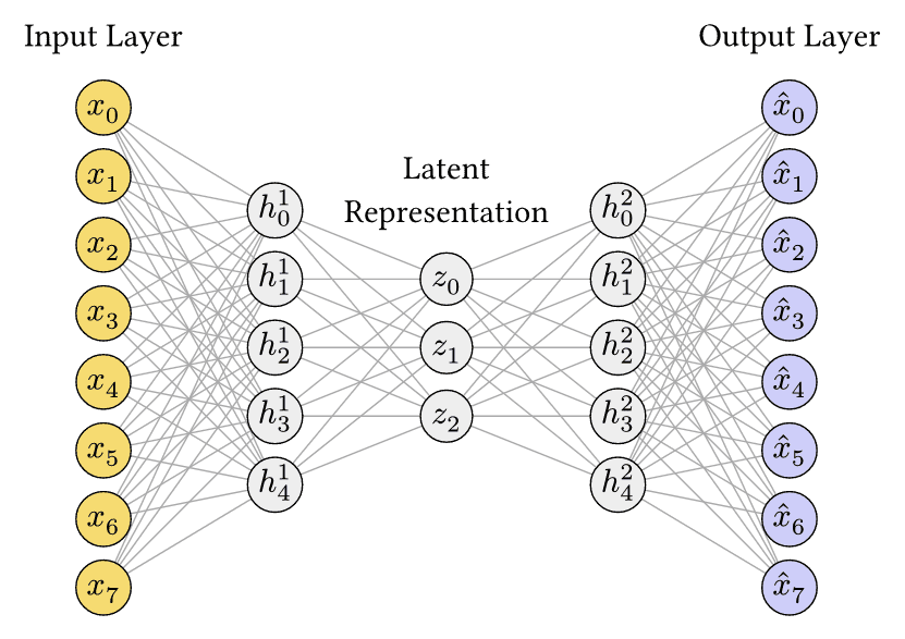 Autoencoder