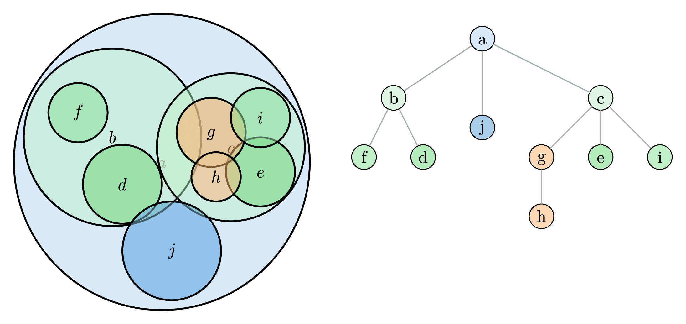 Ball Tree
