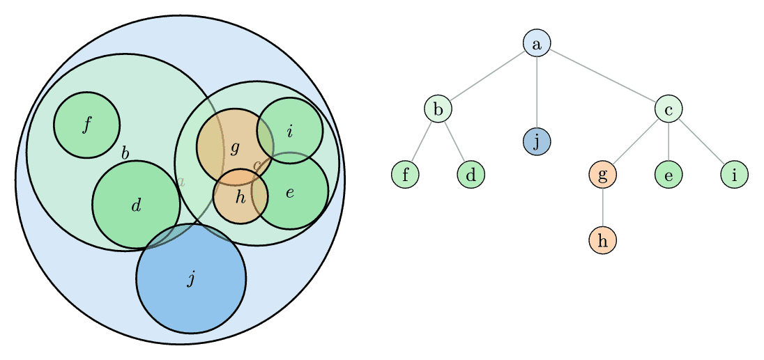 Ball Tree