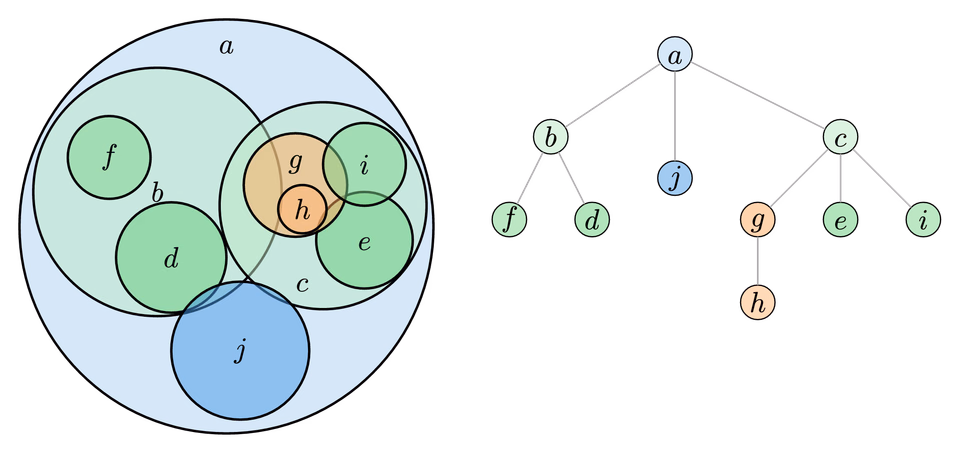 Ball Tree