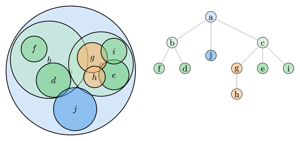Ball Tree