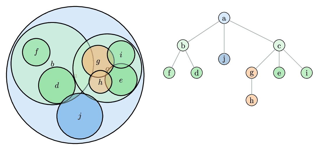 Ball Tree