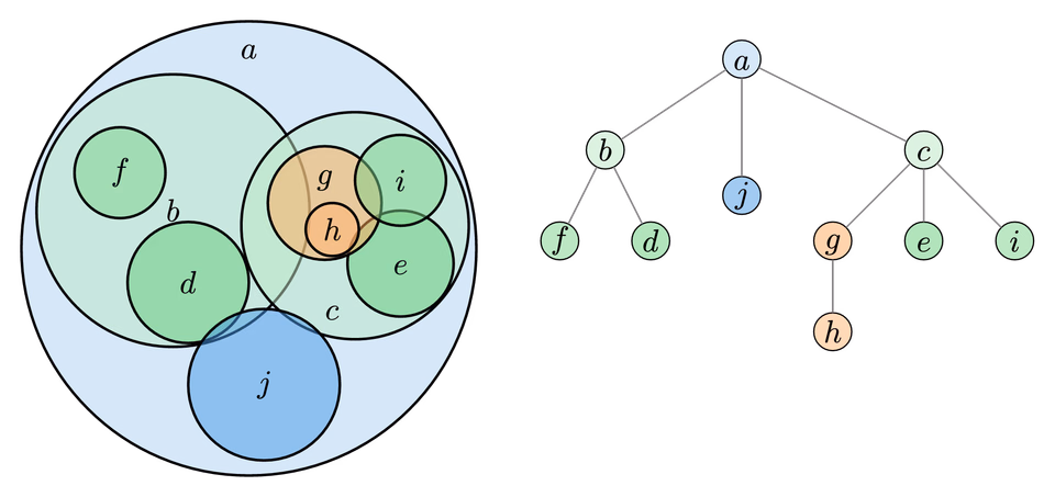 Ball Tree