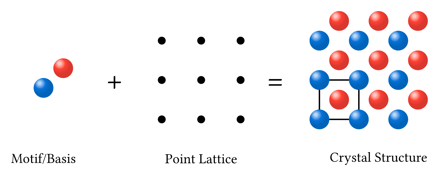 Basis + Lattice