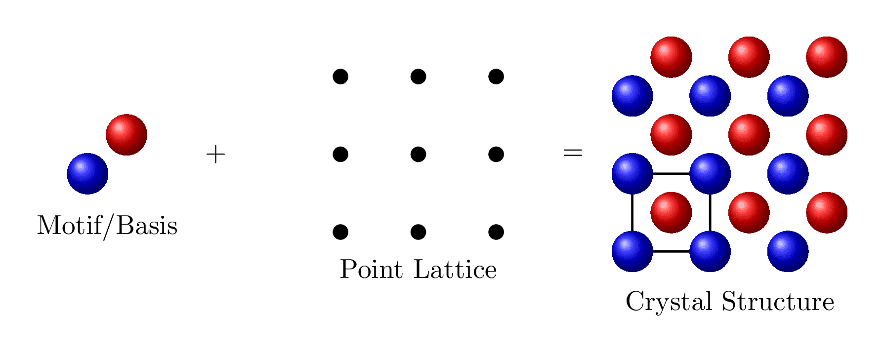 Basis + Lattice