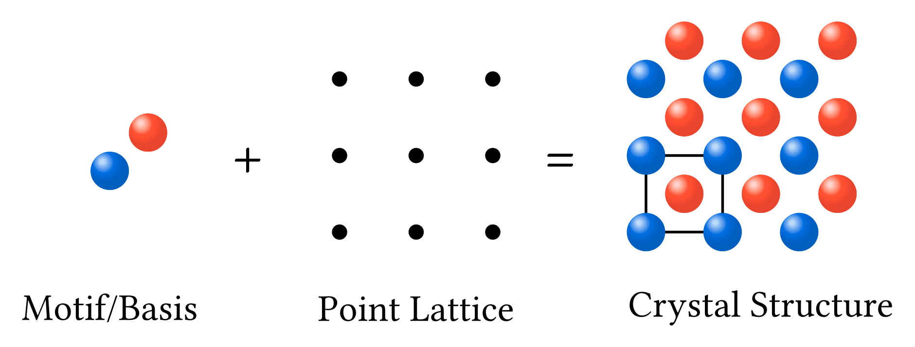 Basis + Lattice