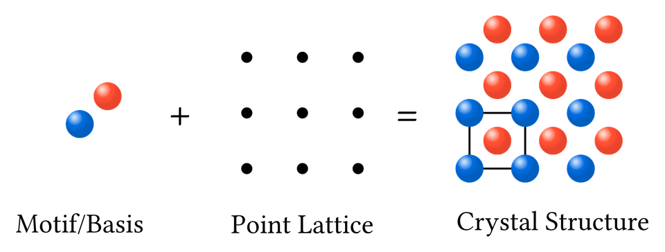 Basis + Lattice