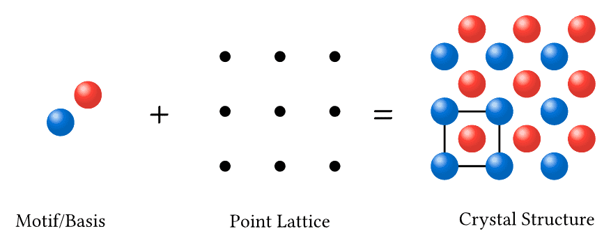 Basis + Lattice