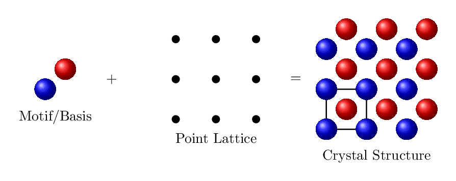 Basis + Lattice