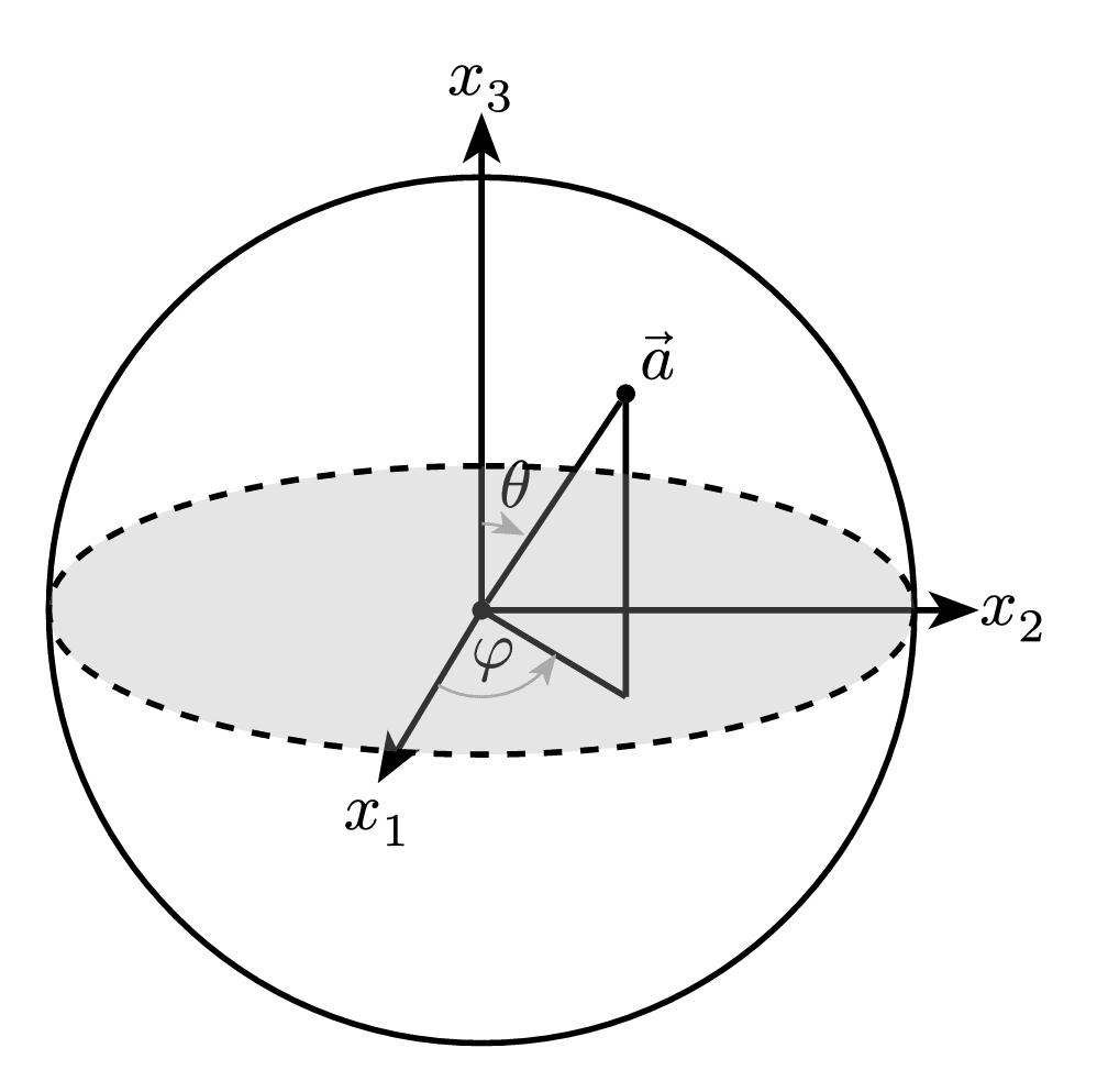 Bloch Sphere