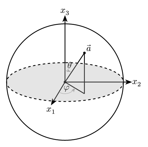 Bloch Sphere
