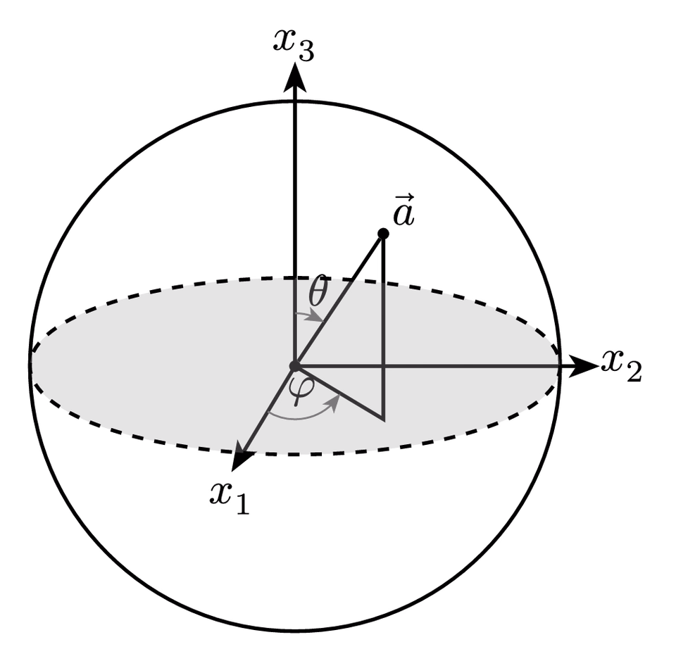 Bloch Sphere