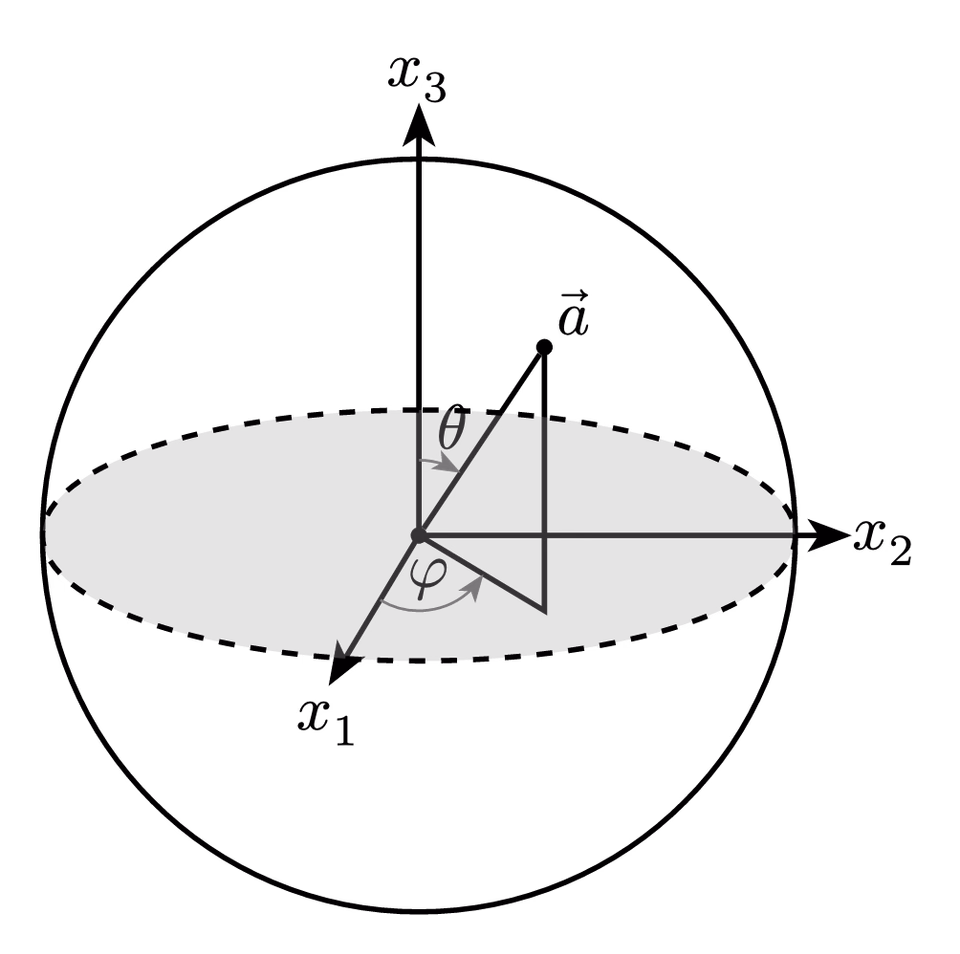 Bloch Sphere