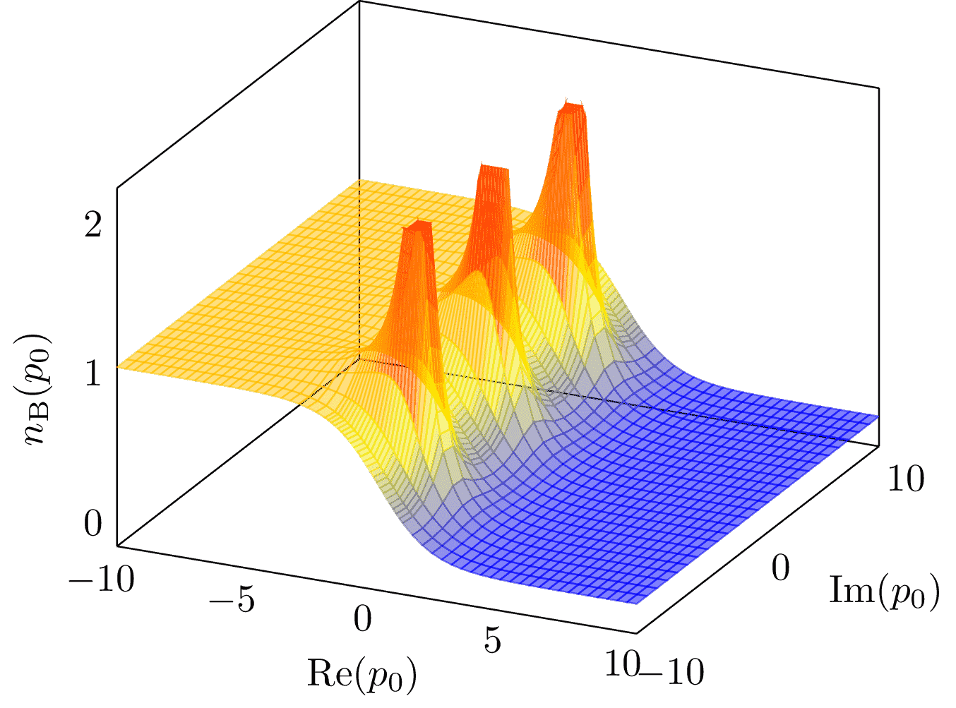 Bose Einstein Distribution 3d