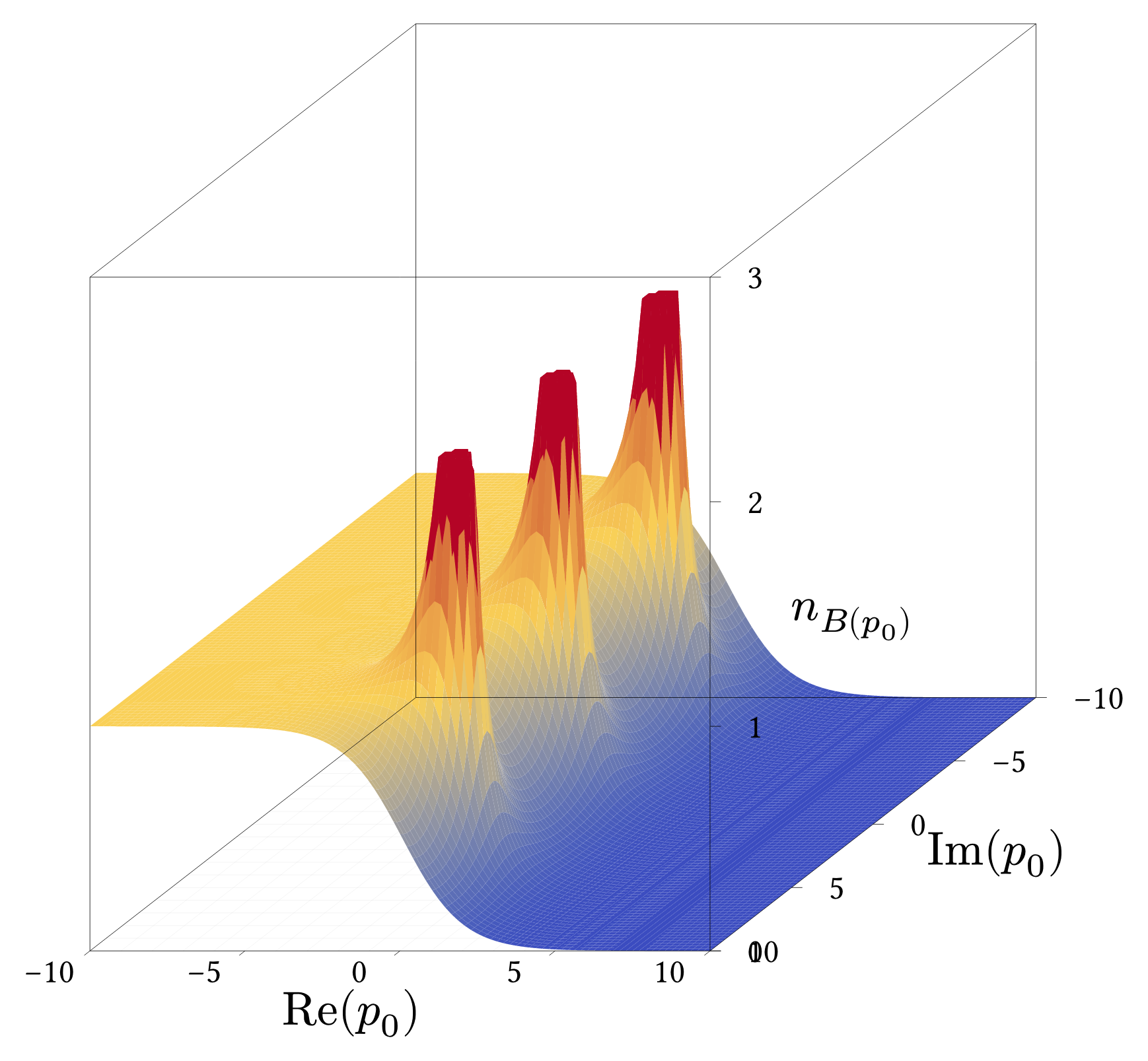 Bose Einstein Distribution 3d