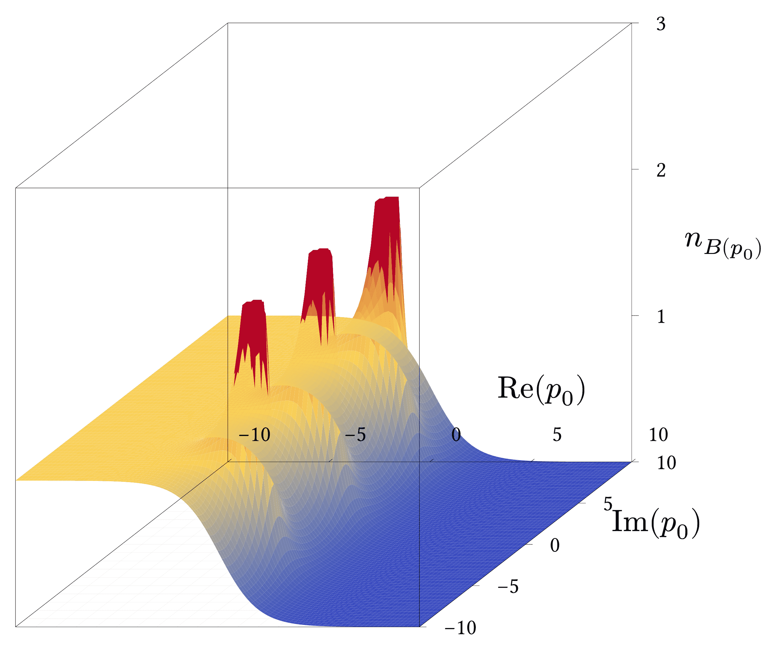 Bose Einstein Distribution 3d