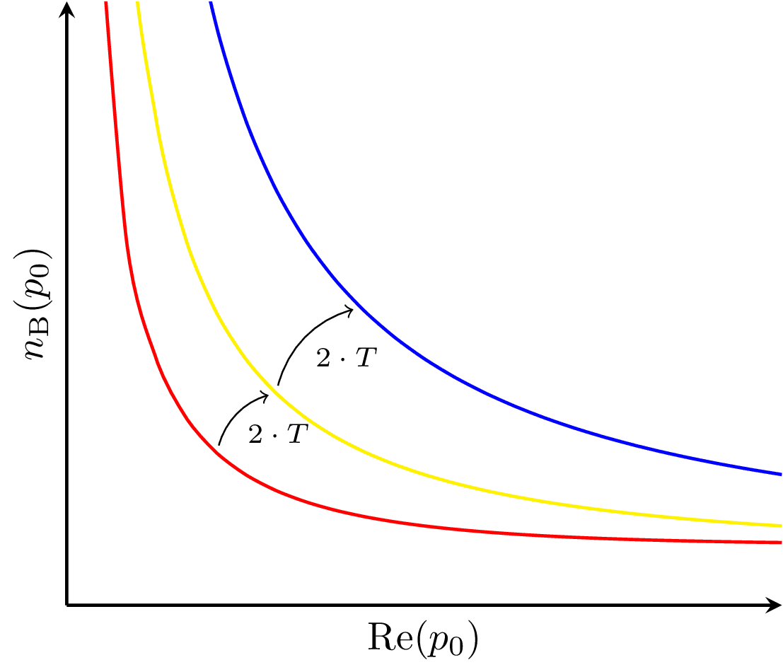 Bose Einstein Distribution