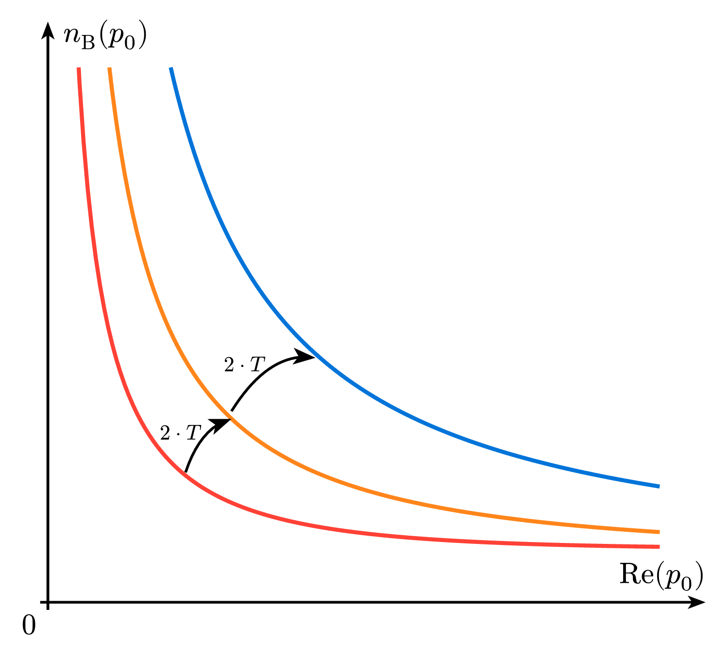 Bose Einstein Distribution