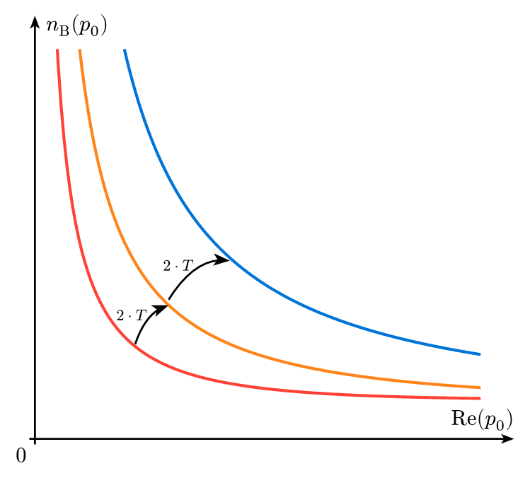 Bose Einstein Distribution