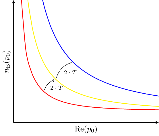 Bose Einstein Distribution