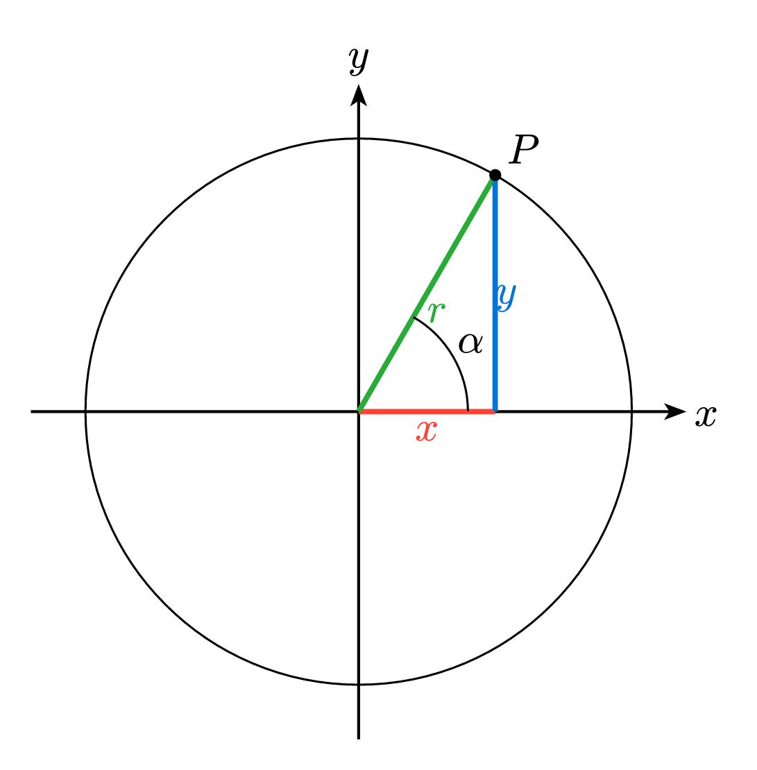 Cartesian vs Polar Coordinates