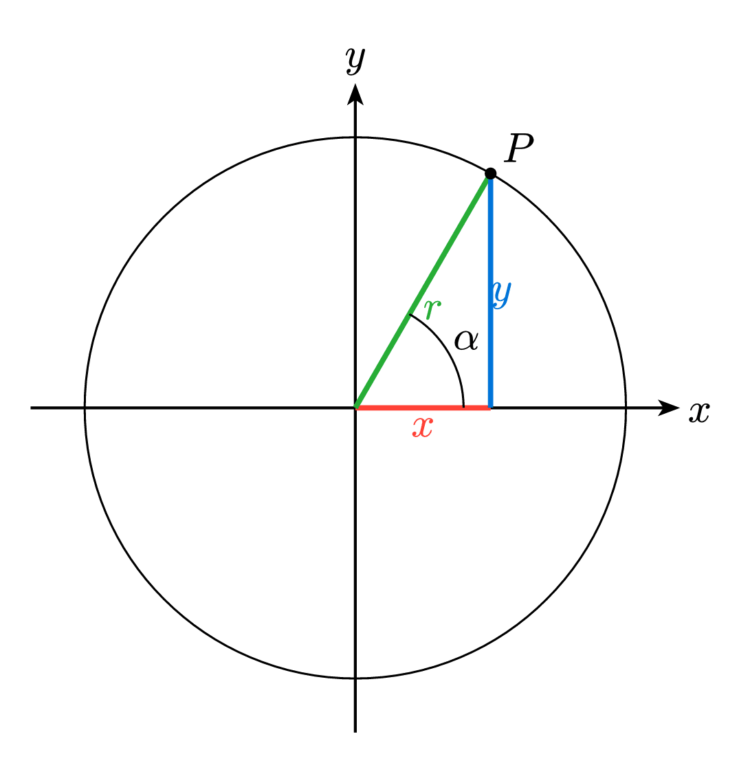 Cartesian vs Polar Coordinates