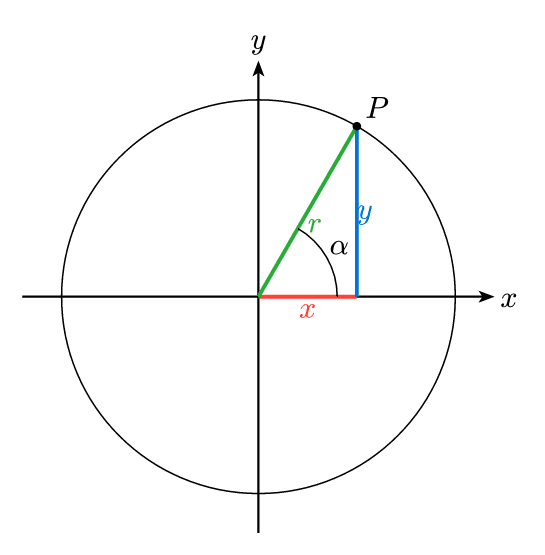 Cartesian vs Polar Coordinates