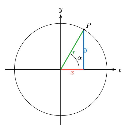 Cartesian vs Polar Coordinates