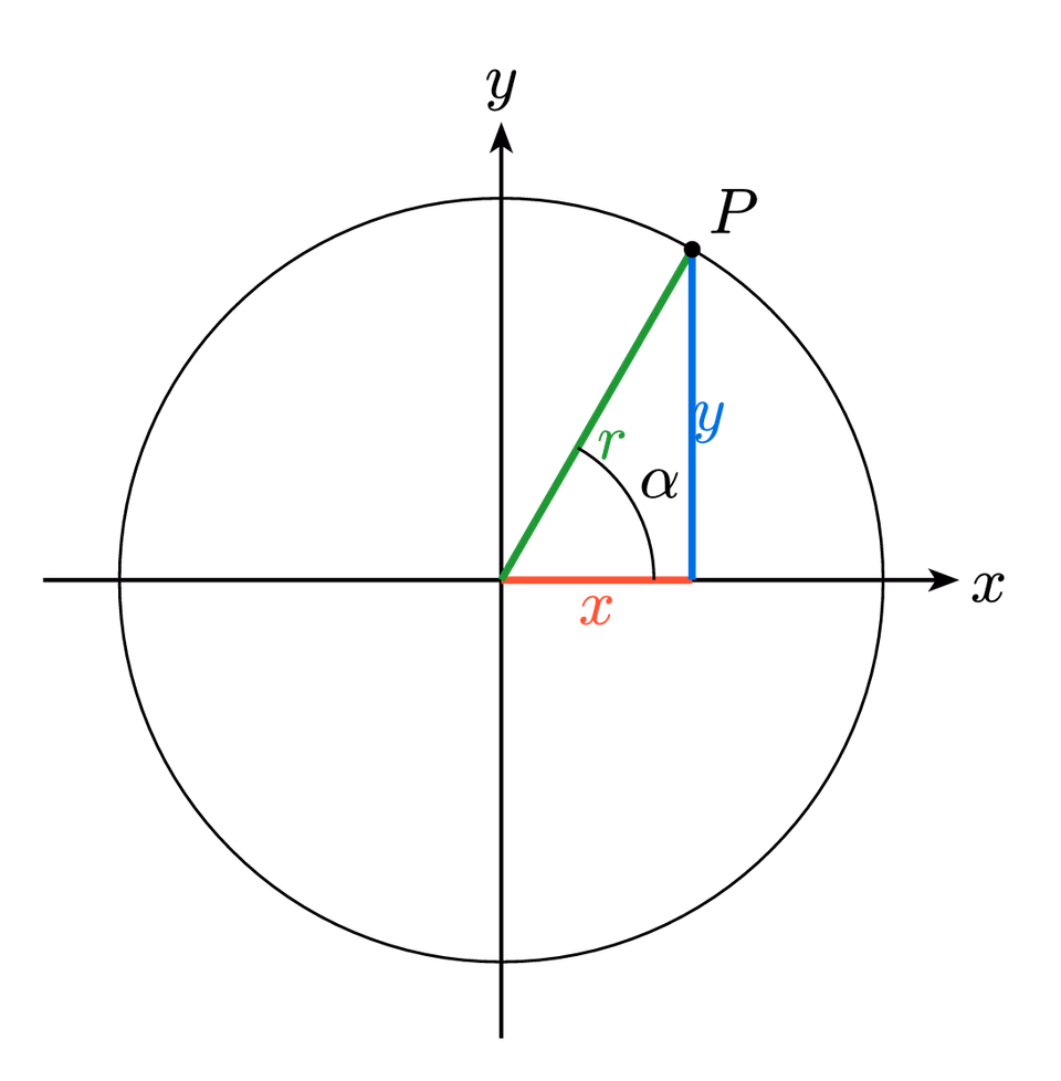 Cartesian vs Polar Coordinates