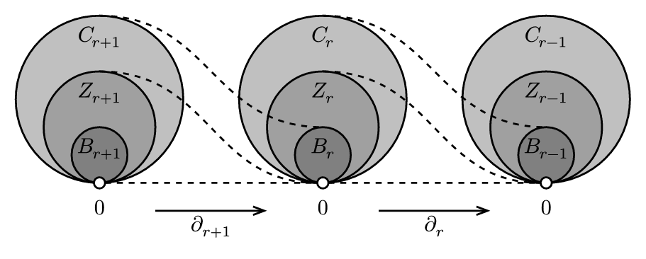 Chain Homology
