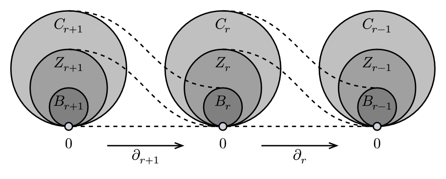 Chain Homology