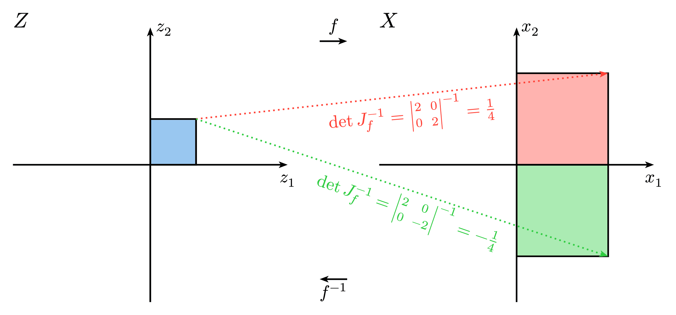 Change of Variables