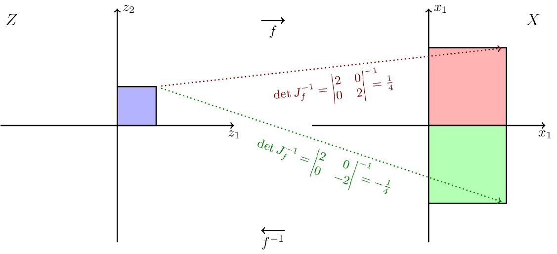 Change of Variables