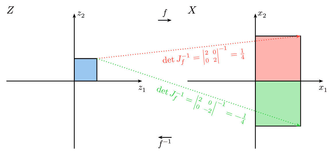 Change of Variables