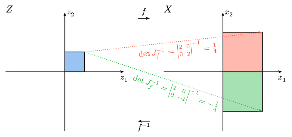 Change of Variables