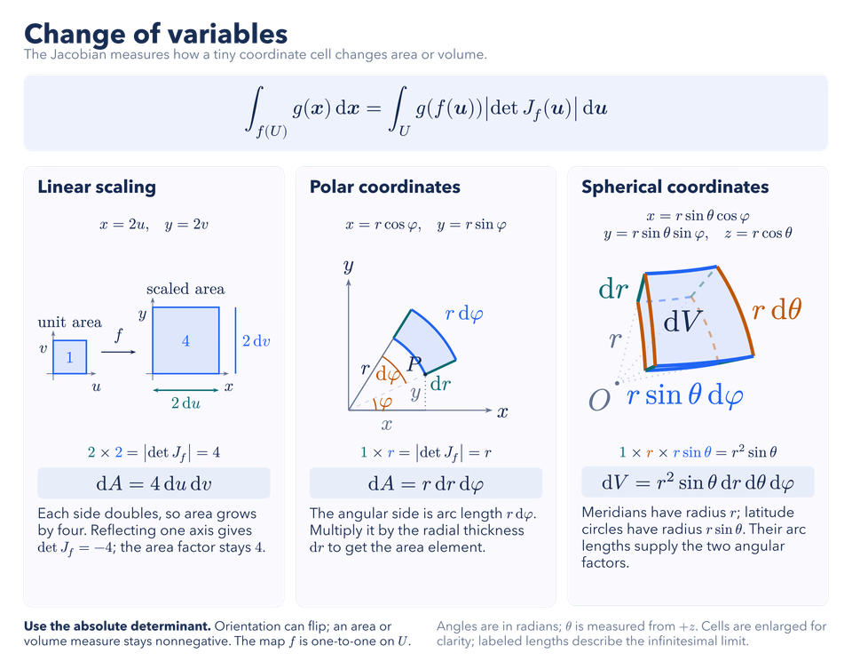 Change of Variables