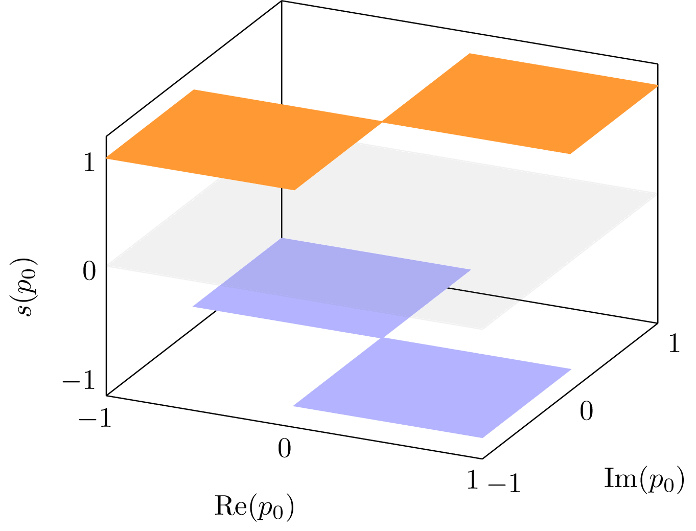 Complex Sign Function