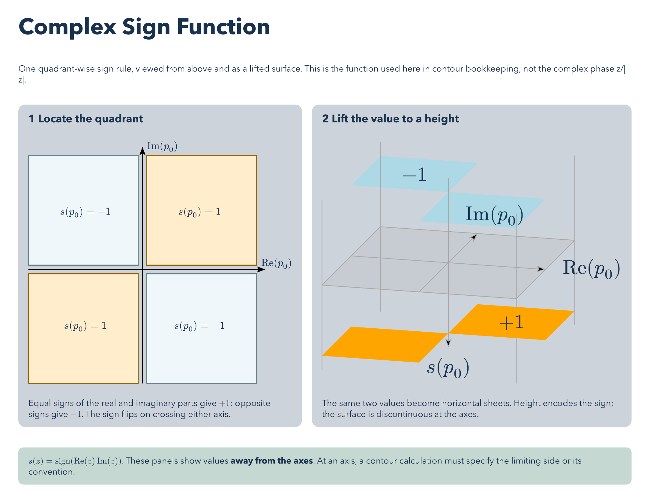 Complex Sign Function