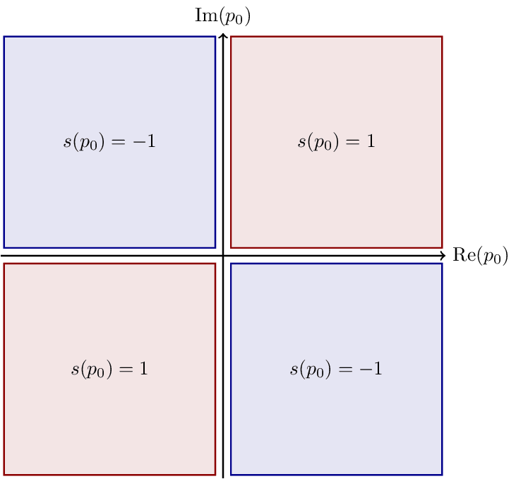 Complex Sign Plane