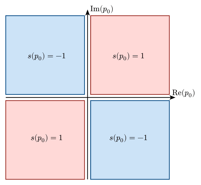Complex Sign Plane